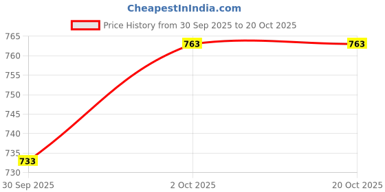flipkart.com verticals Men Cargos verticals Price History Graph from 30 Sep 2025 to 19 Oct 2025