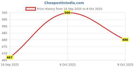 flipkart.com verticals Men Cargos verticals Price History Graph from 16 Sep 2025 to 8 Oct 2025