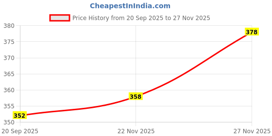 flipkart.com verticals Men Cargos verticals Price History Graph from 20 Sep 2025 to 27 Nov 2025