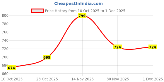flipkart.com verticals Men Cargos verticals Price History Graph from 10 Oct 2025 to 1 Dec 2025