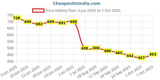 flipkart.com verticals Men Printed Casual Jacket verticals Price History Graph from 3 Jun 2025 to 7 Oct 2025