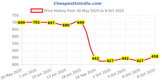 flipkart.com verticals Men Printed Casual Jacket verticals Price History Graph from 30 May 2025 to 8 Oct 2025