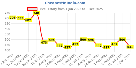 flipkart.com verticals Men Printed Casual Jacket verticals Price History Graph from 1 Jun 2025 to 1 Dec 2025
