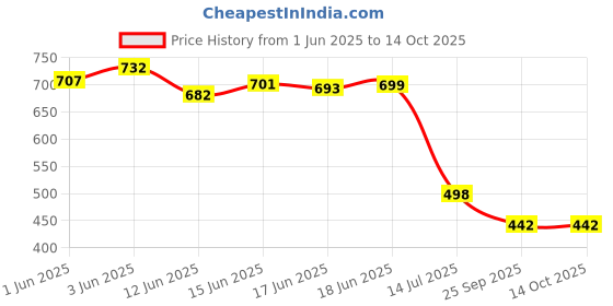 flipkart.com verticals Men Printed Casual Jacket verticals Price History Graph from 1 Jun 2025 to 14 Oct 2025