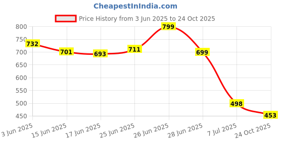 flipkart.com verticals Men Printed Casual Jacket verticals Price History Graph from 3 Jun 2025 to 24 Oct 2025