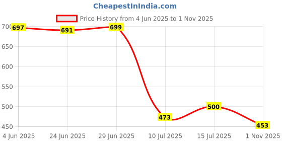 flipkart.com verticals Men Printed Casual Jacket verticals Price History Graph from 4 Jun 2025 to 1 Nov 2025
