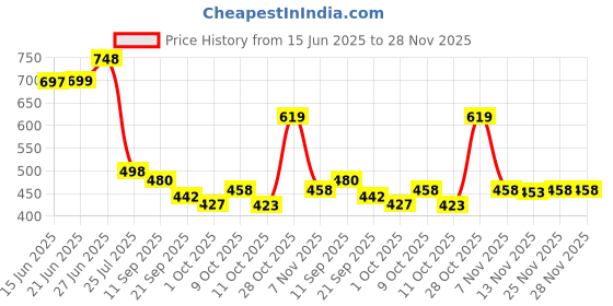 flipkart.com verticals Men Printed Casual Jacket verticals Price History Graph from 15 Jun 2025 to 25 Nov 2025