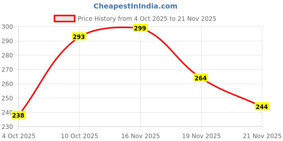 flipkart.com verticals Men Regular Fit Printed Spread Collar Casual Shirt verticals Price History Graph from 4 Oct 2025 to 21 Nov 2025