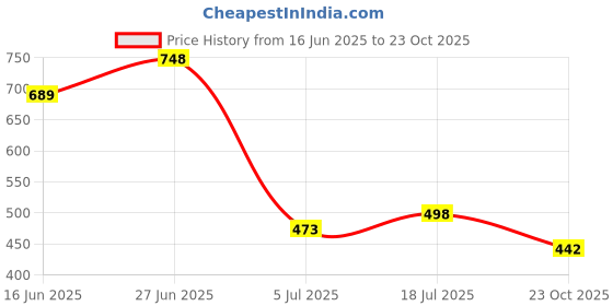 flipkart.com verticals Men Solid Casual Jacket verticals Price History Graph from 16 Jun 2025 to 23 Oct 2025