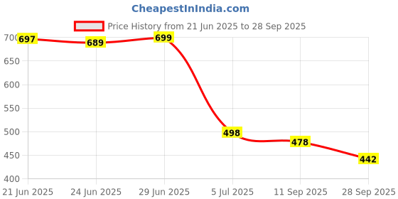 flipkart.com verticals Men Solid Casual Jacket verticals Price History Graph from 21 Jun 2025 to 28 Sep 2025