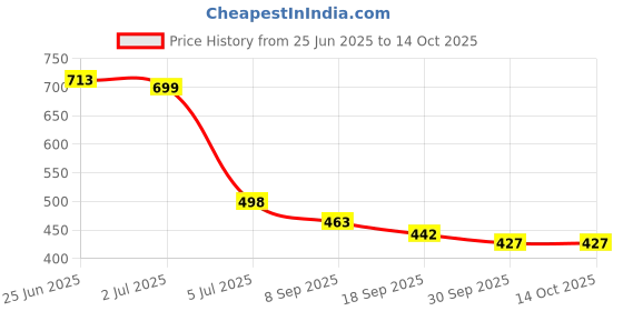 flipkart.com verticals Men Solid Casual Jacket verticals Price History Graph from 25 Jun 2025 to 14 Oct 2025