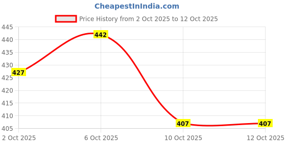 flipkart.com verticals Men Solid Casual Jacket verticals Price History Graph from 2 Oct 2025 to 12 Oct 2025