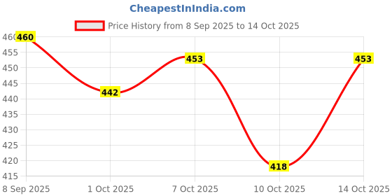 flipkart.com verticals Men Solid Casual Jacket verticals Price History Graph from 8 Sep 2025 to 14 Oct 2025