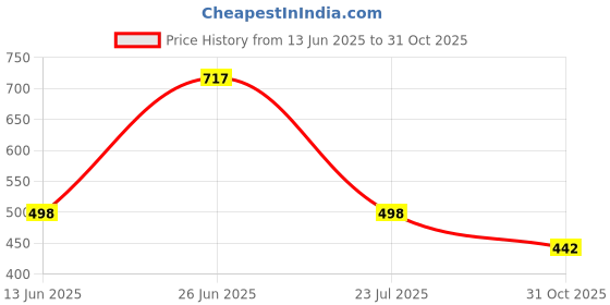 flipkart.com VERTICALS Solid Men Wind Cheater Price History Graph from 13 Jun 2025 to 31 Oct 2025
