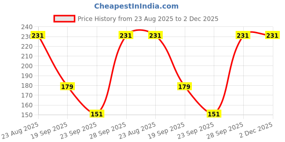 flipkart.com verticarox Men Ankle Length verticarox Price History Graph from 23 Aug 2025 to 2 Dec 2025