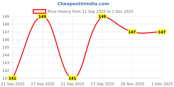 flipkart.com verticarox Women Solid Low Cut verticarox Price History Graph from 21 Sep 2025 to 30 Nov 2025