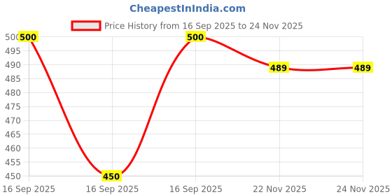 flipkart.com vertusy Shirt Regular Shorts Co-ords Set vertusy Price History Graph from 16 Sep 2025 to 23 Nov 2025