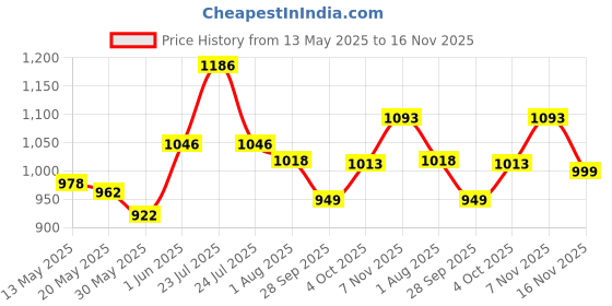 flipkart.com vega Verve Motorbike Helmet vega Price History Graph from 13 May 2025 to 16 Nov 2025