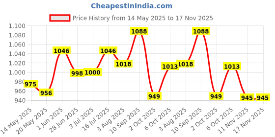 flipkart.com vega Verve Motorbike Helmet vega Price History Graph from 14 May 2025 to 16 Nov 2025