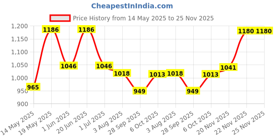flipkart.com vega Verve Motorbike Helmet vega Price History Graph from 14 May 2025 to 25 Nov 2025