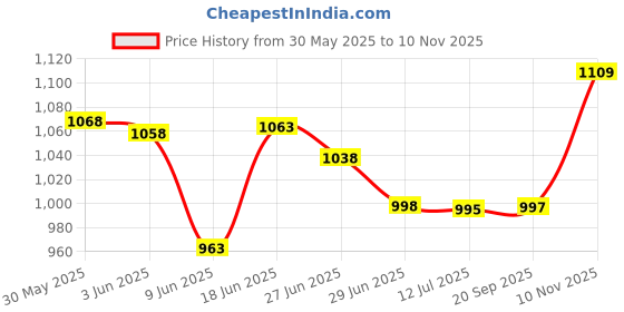flipkart.com vega Verve Motorbike Helmet vega Price History Graph from 30 May 2025 to 10 Nov 2025