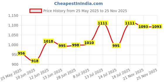 flipkart.com vega Verve Motorbike Helmet vega Price History Graph from 25 May 2025 to 25 Nov 2025