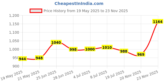 flipkart.com vega VERVE Motorbike Helmet vega Price History Graph from 19 May 2025 to 23 Nov 2025