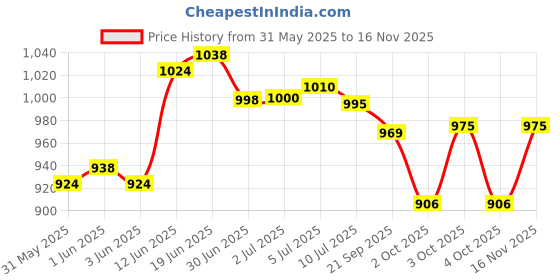 flipkart.com vega Verve Motorbike Helmet vega Price History Graph from 31 May 2025 to 16 Nov 2025