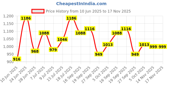 flipkart.com vega Verve Motorbike Helmet vega Price History Graph from 10 Jun 2025 to 16 Nov 2025