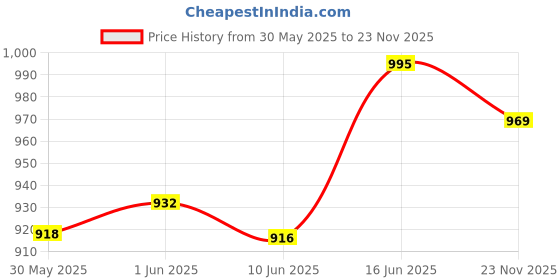 flipkart.com vega Verve Motorbike Helmet vega Price History Graph from 30 May 2025 to 23 Nov 2025