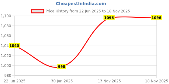 flipkart.com vega VERVE Motorbike Helmet vega Price History Graph from 22 Jun 2025 to 18 Nov 2025