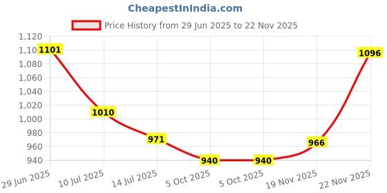 flipkart.com vega Verve Motorbike Helmet vega Price History Graph from 29 Jun 2025 to 22 Nov 2025