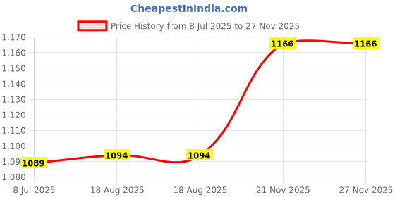flipkart.com vega VERVE Motorbike Helmet vega Price History Graph from 8 Jul 2025 to 26 Nov 2025