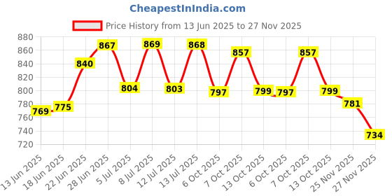 flipkart.com vervita Shelf Organizers vervita Price History Graph from 13 Jun 2025 to 27 Nov 2025