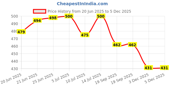 flipkart.com vervita Shelf Organizers vervita Price History Graph from 20 Jun 2025 to 4 Dec 2025