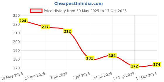 flipkart.com very awesome 1000 ml Cooking Oil Dispenser very awesome Price History Graph from 30 May 2025 to 17 Oct 2025