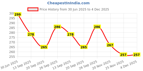 flipkart.com neoinsta shopping Very Beautiful 6Pc Beach Set Toy For Kids Red neoinsta shopping Price History Graph from 30 Jun 2025 to 4 Dec 2025