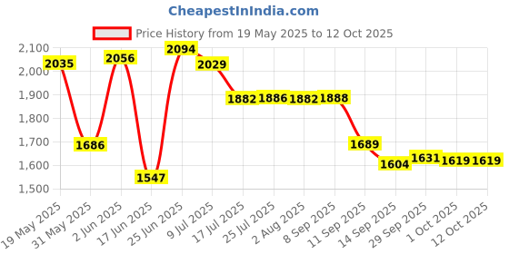 flipkart.com nexgen VERY BEAUTIFUL & CLASSIC WASH BASIN / ( 48.5*37.5*13.5 ) TABLE TOP WASH BASIN / Table Top Basin nexgen Price History Graph from 19 May 2025 to 12 Oct 2025