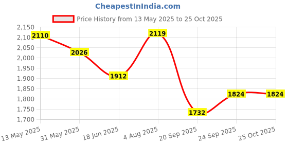 flipkart.com nexgen VERY BEAUTIFUL CERAMIC WASH BASIN / (50*41*13.5) WASH BASIN / TABLE TOP WASH BASIN / Table Top Basin nexgen Price History Graph from 13 May 2025 to 25 Oct 2025