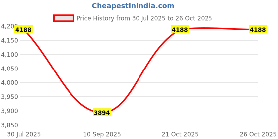 flipkart.com hoseki Very Big Size Yellow Topaz 62.6cts Regular Oval Crystal Pebbles hoseki Price History Graph from 30 Jul 2025 to 26 Oct 2025
