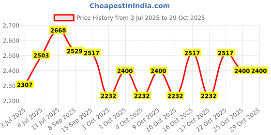 flipkart.com mustela Very High Protection Sun Lotion SPF50+ - Sun Sensitive 100ml/3.3oz mustela Price History Graph from 3 Jul 2025 to 29 Oct 2025