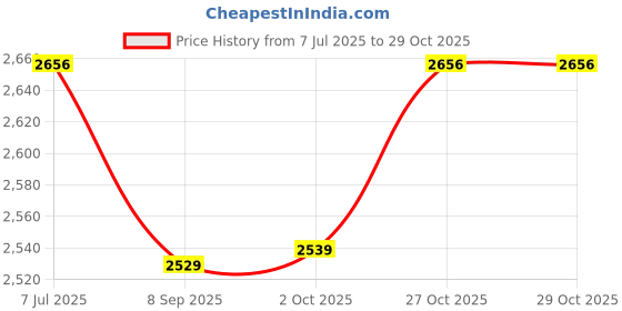 flipkart.com mustela Very High Protection Sun Lotion SPF50+ - Sun Sensitive & Intolerant Skin 100ml mustela Price History Graph from 7 Jul 2025 to 29 Oct 2025