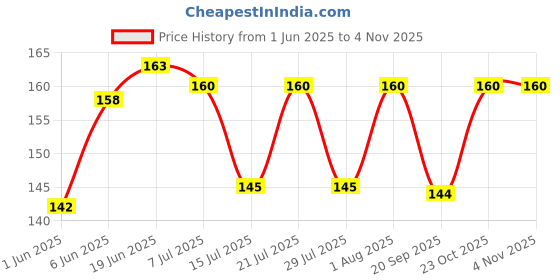 flipkart.com fashioncraft very latest trending Designer sexy Silver-Plated Fancy Pendant set With Matching Earrings Silver Alloy, Brass Locket fashioncraft Price History Graph from 1 Jun 2025 to 2 Nov 2025