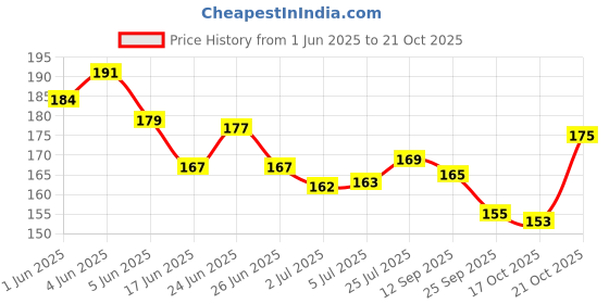 flipkart.com renee Very Matte Lipstick, Hydrating, Weightless, Full Coverage, Intense Color Payoff renee Price History Graph from 1 Jun 2025 to 20 Oct 2025