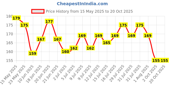 flipkart.com renee Very Matte Lipstick- Rouge renee Price History Graph from 15 May 2025 to 20 Oct 2025