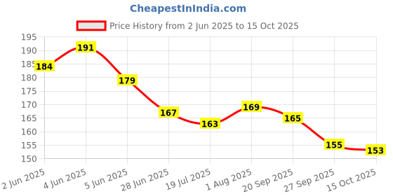 flipkart.com renee Very Matte Lipstick- Spice renee Price History Graph from 2 Jun 2025 to 15 Oct 2025