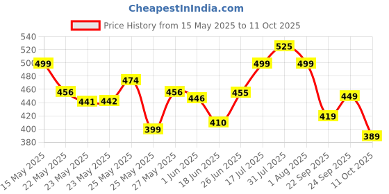 flipkart.com renee Very Matte Pack of 4 Matte Lipsticks 1.6gm each renee Price History Graph from 15 May 2025 to 11 Oct 2025