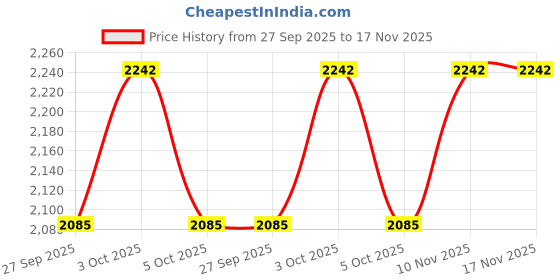 flipkart.com hoseki Very Rare Quality Amber 57.9Cts stone Regular Round Crystal Stone hoseki Price History Graph from 27 Sep 2025 to 17 Nov 2025