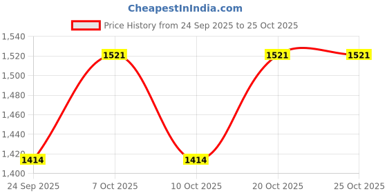 flipkart.com hoseki Very Rare White Carved Jade Pendant For Vaastu & feng shui stone Regular Oval Crystal Stone hoseki Price History Graph from 24 Sep 2025 to 24 Oct 2025
