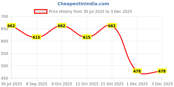 flipkart.com bn parfums Very Seductive Perfume 100ml & Avenue Attar 6ml bn parfums Price History Graph from 30 Jul 2025 to 2 Dec 2025